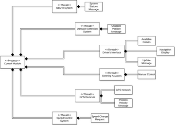 Process flow Diagram | Visual Paradigm User-Contributed Diagrams / Designs